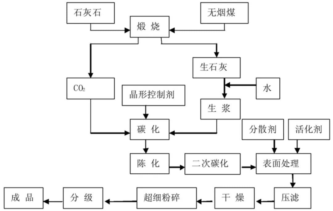 Nano calcium carbonate process flow for online moisture control