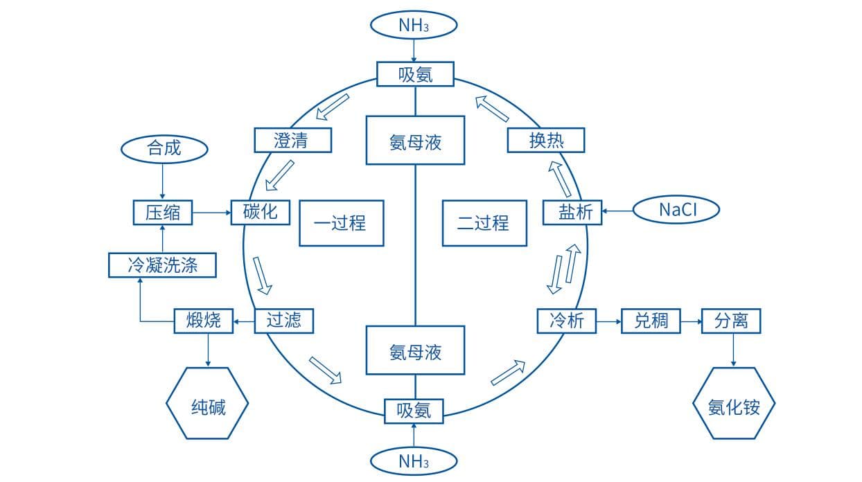 Soda ash process flow for online moisture control